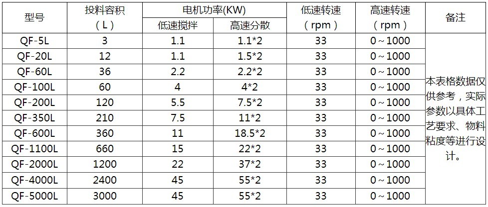 強(qiáng)力分散機(jī)參數(shù)表 強(qiáng)力分散機(jī)參數(shù)表